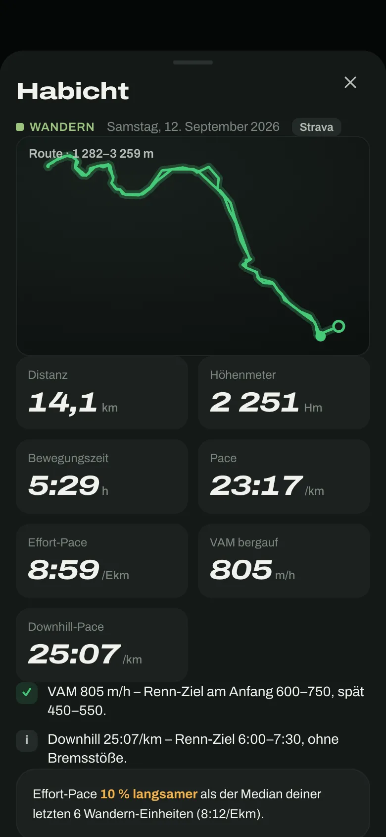 K110 Basecamp: Tour auf den Habicht — 14,1 km, 2.251 Höhenmeter, 805 Höhenmeter pro Stunde bergauf, mit Routenkarte
